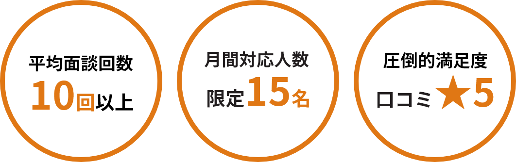 平均面談回数10回以上、月間対応人数限定15名、圧倒的満足度口コミ星5